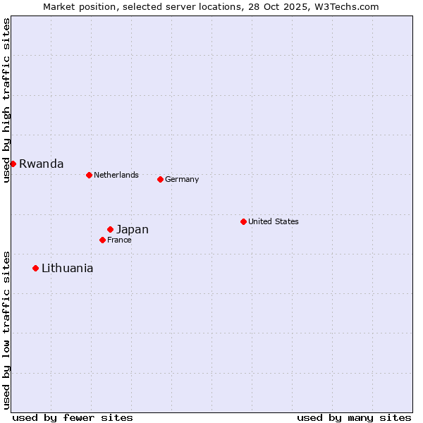 Market position of Japan vs. Lithuania vs. Rwanda