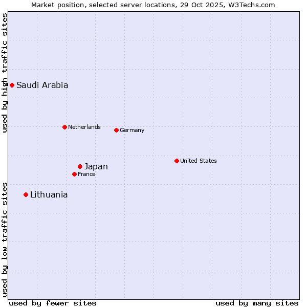 Market position of Japan vs. Lithuania vs. Saudi Arabia