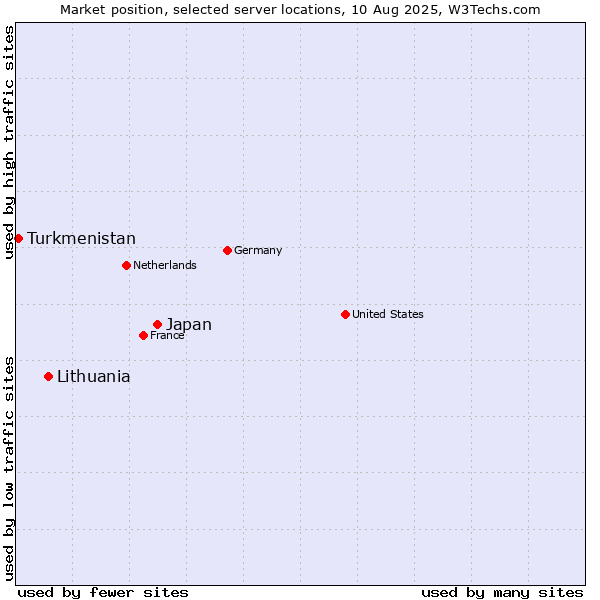 Market position of Japan vs. Lithuania vs. Turkmenistan