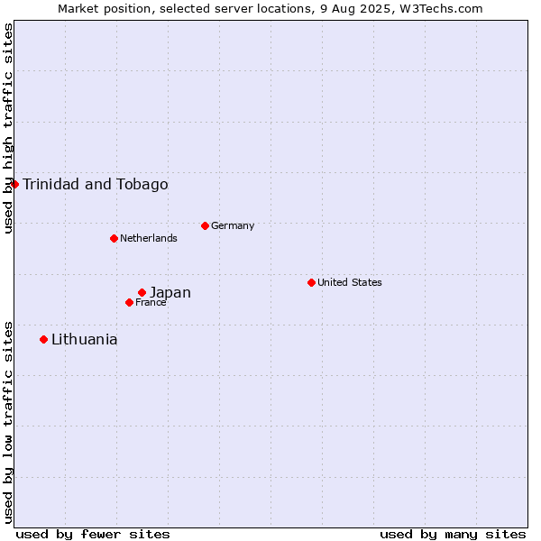 Market position of Japan vs. Lithuania vs. Trinidad and Tobago