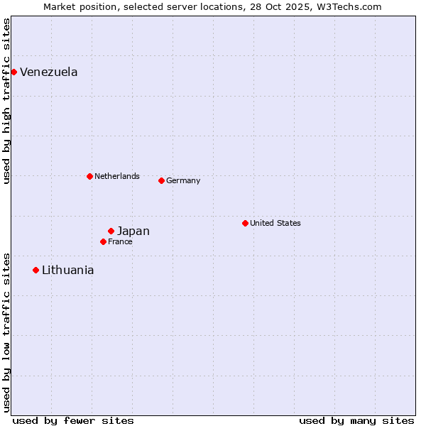 Market position of Japan vs. Lithuania vs. Venezuela