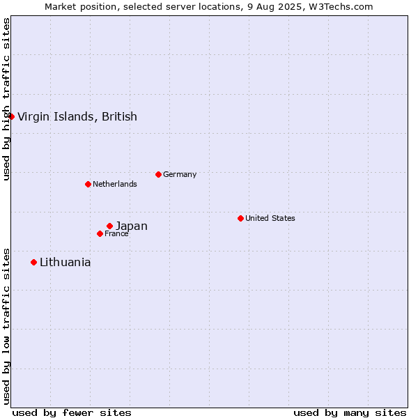 Market position of Japan vs. Lithuania vs. Virgin Islands, British