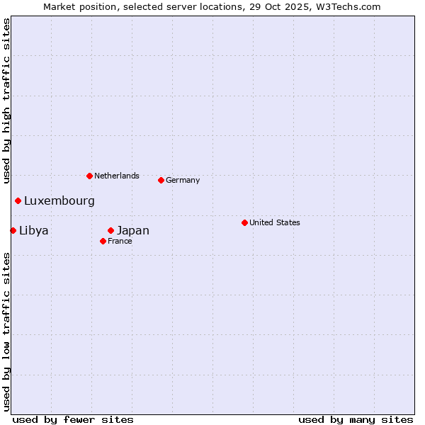 Market position of Japan vs. Luxembourg vs. Libya