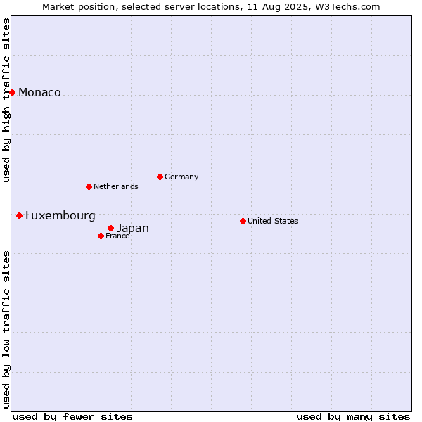 Market position of Japan vs. Luxembourg vs. Monaco