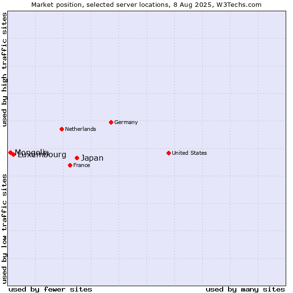 Market position of Japan vs. Luxembourg vs. Mongolia
