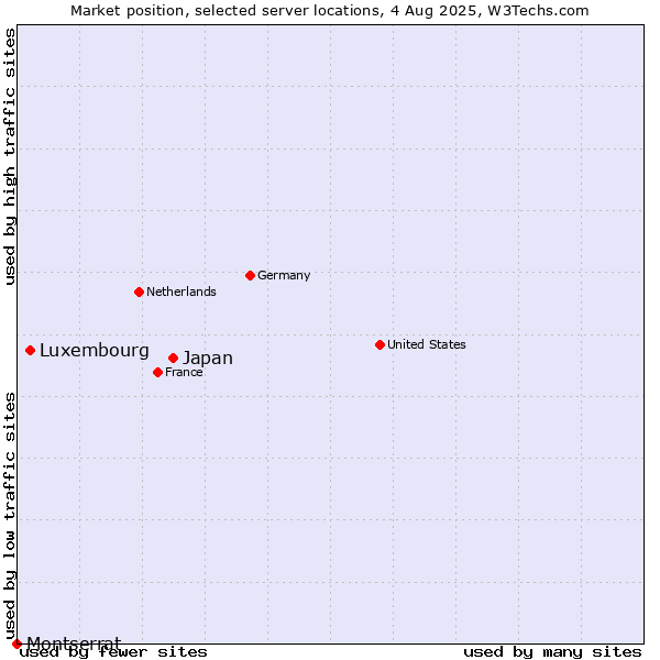 Market position of Japan vs. Luxembourg vs. Montserrat