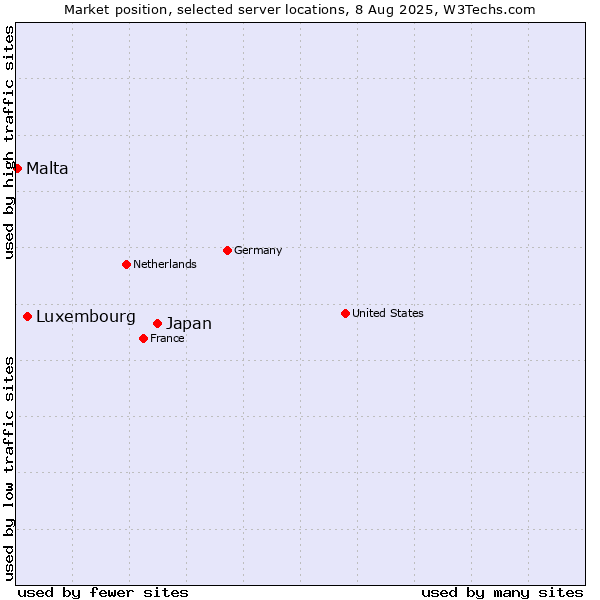 Market position of Japan vs. Luxembourg vs. Malta