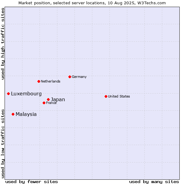 Market position of Japan vs. Malaysia vs. Luxembourg
