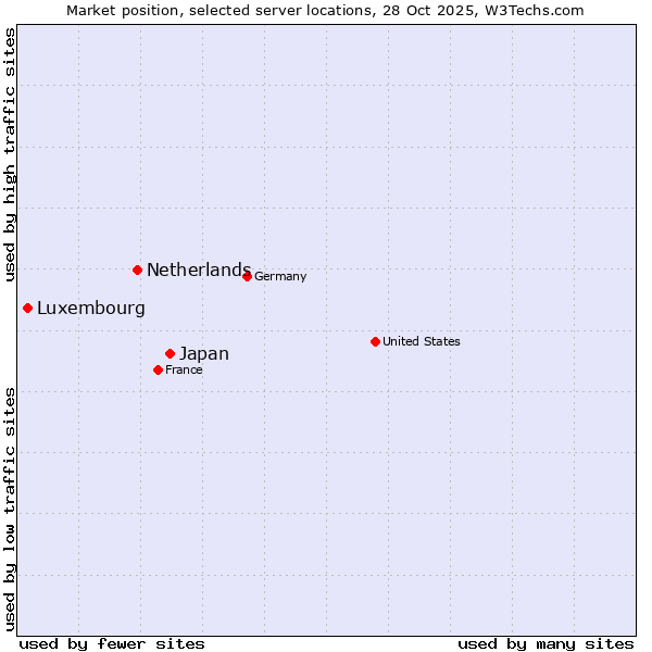 Market position of Japan vs. Netherlands and territories vs. Luxembourg