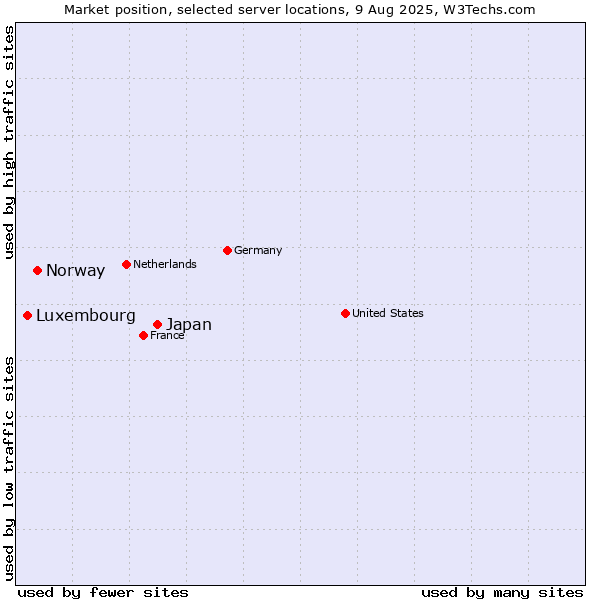 Market position of Japan vs. Norway vs. Luxembourg