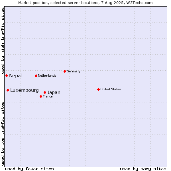 Market position of Japan vs. Luxembourg vs. Nepal