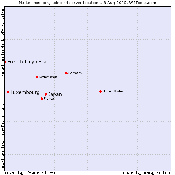 Market position of Japan vs. Luxembourg vs. French Polynesia