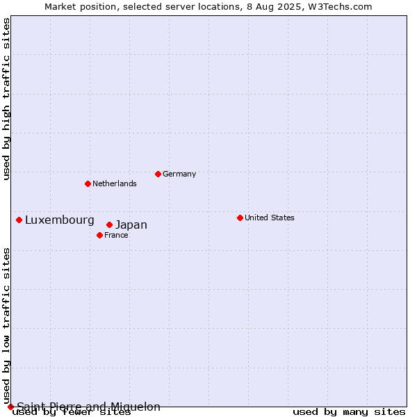 Market position of Japan vs. Luxembourg vs. Saint Pierre and Miquelon