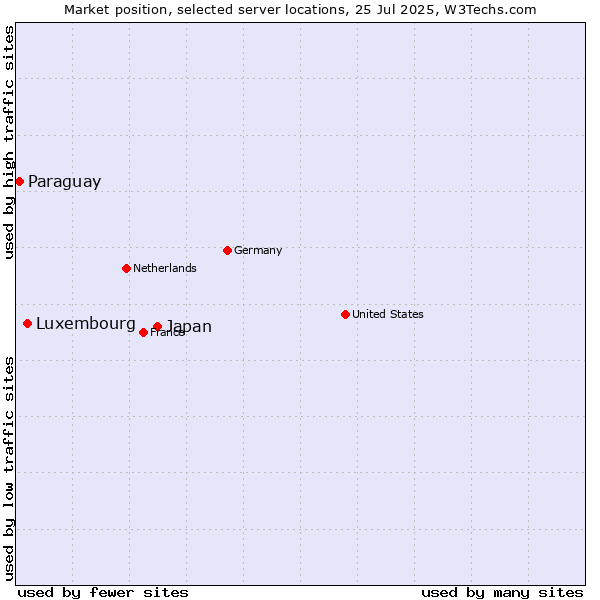 Market position of Japan vs. Luxembourg vs. Paraguay