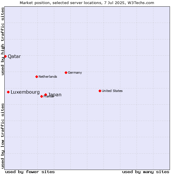 Market position of Japan vs. Luxembourg vs. Qatar