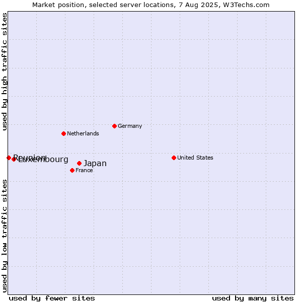 Market position of Japan vs. Luxembourg vs. Reunion