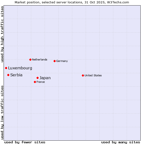 Market position of Japan vs. Serbia vs. Luxembourg