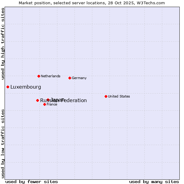 Market position of Japan vs. Russian Federation vs. Luxembourg