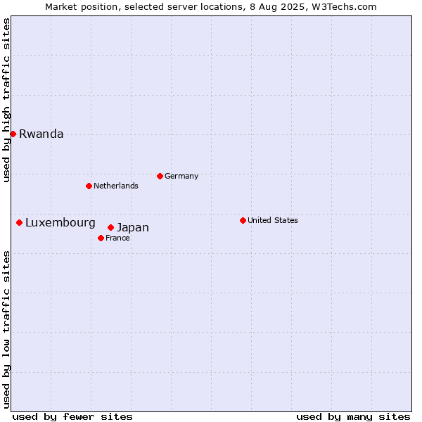 Market position of Japan vs. Luxembourg vs. Rwanda