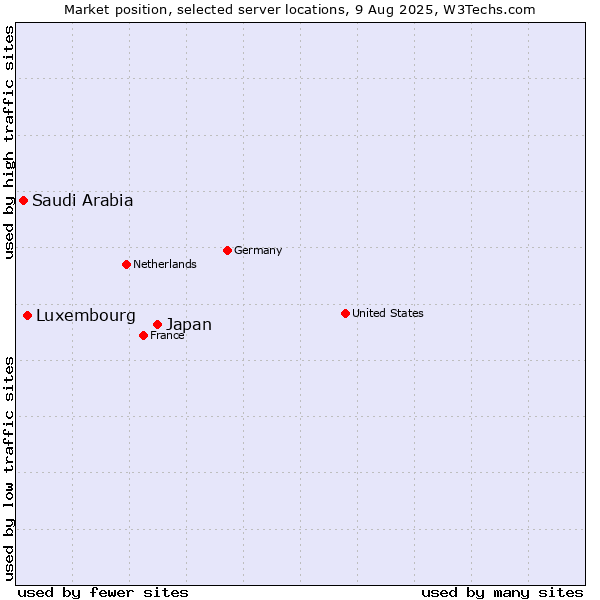 Market position of Japan vs. Luxembourg vs. Saudi Arabia