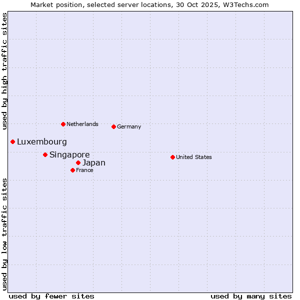 Market position of Japan vs. Singapore vs. Luxembourg