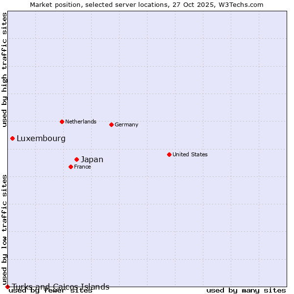Market position of Japan vs. Luxembourg vs. Turks and Caicos Islands