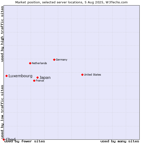Market position of Japan vs. Luxembourg vs. Chad