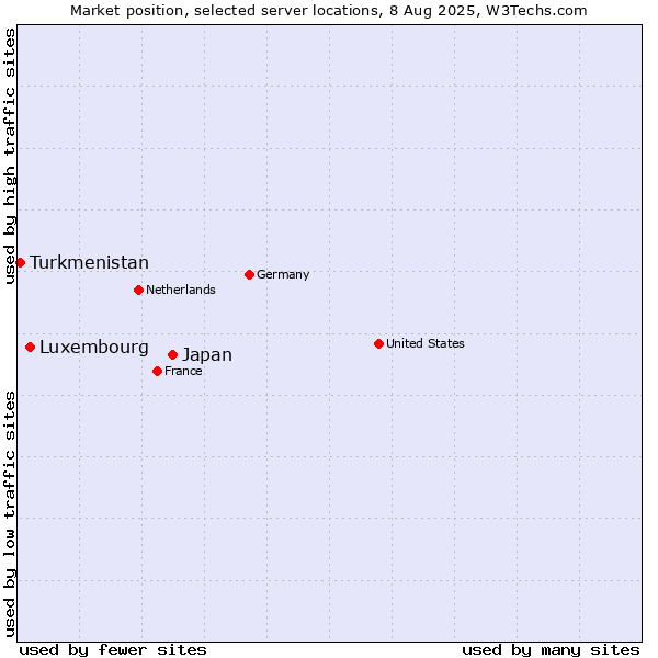 Market position of Japan vs. Luxembourg vs. Turkmenistan