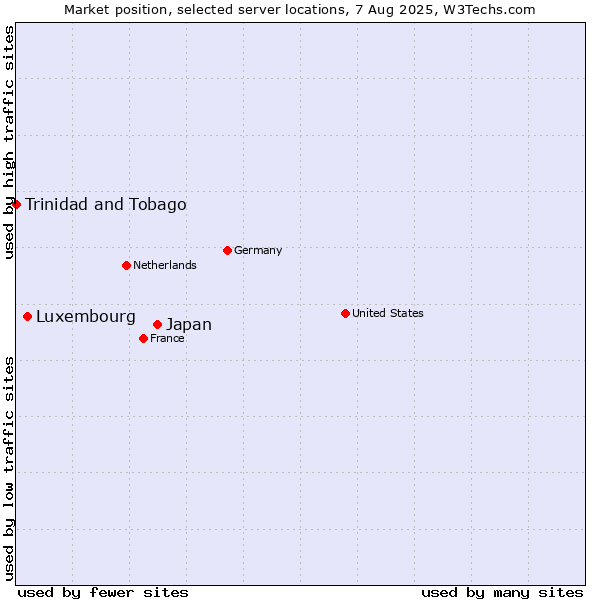 Market position of Japan vs. Luxembourg vs. Trinidad and Tobago