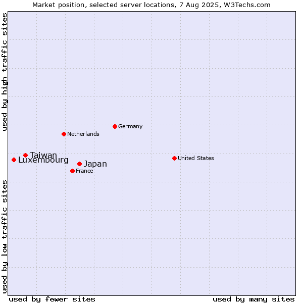 Market position of Japan vs. Taiwan vs. Luxembourg