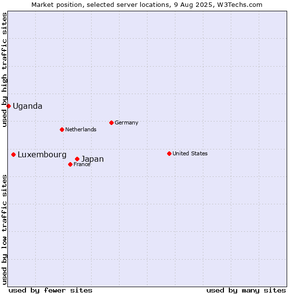 Market position of Japan vs. Luxembourg vs. Uganda