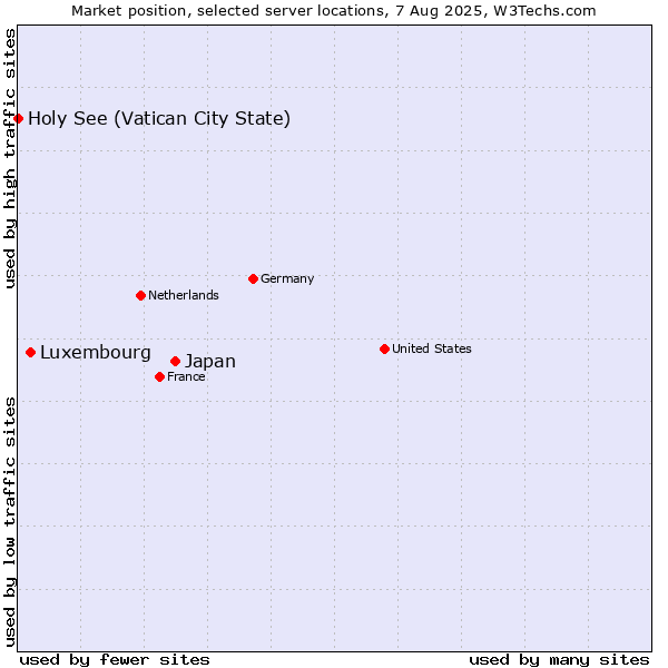 Market position of Japan vs. Luxembourg vs. Holy See (Vatican City State)