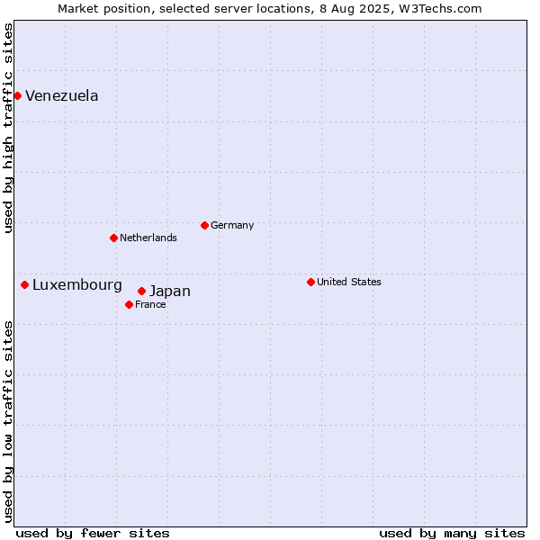 Market position of Japan vs. Luxembourg vs. Venezuela