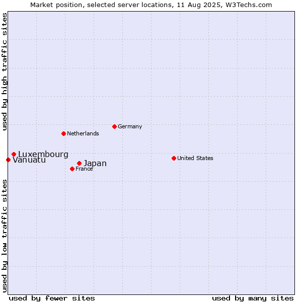Market position of Japan vs. Luxembourg vs. Vanuatu
