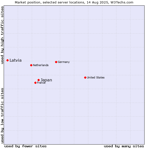 Market position of Japan vs. Latvia