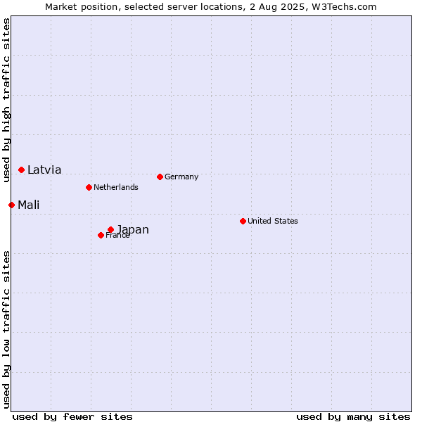 Market position of Japan vs. Latvia vs. Mali
