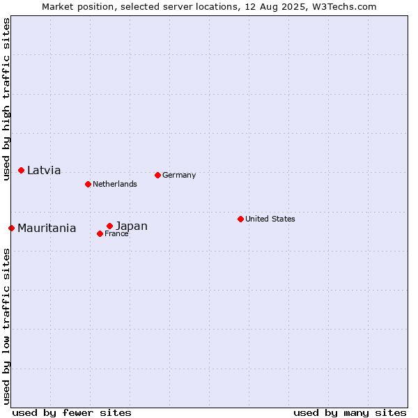 Market position of Japan vs. Latvia vs. Mauritania