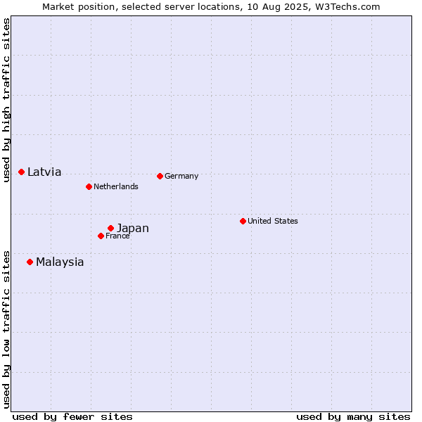Market position of Japan vs. Malaysia vs. Latvia