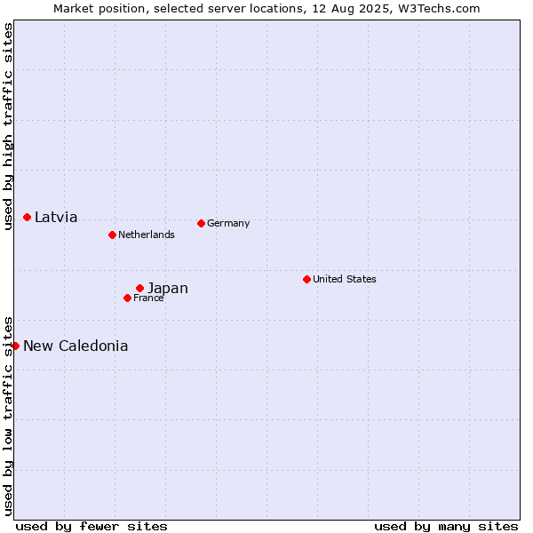 Market position of Japan vs. Latvia vs. New Caledonia