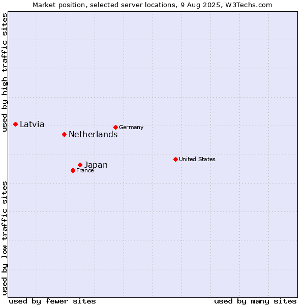 Market position of Japan vs. Netherlands and territories vs. Latvia