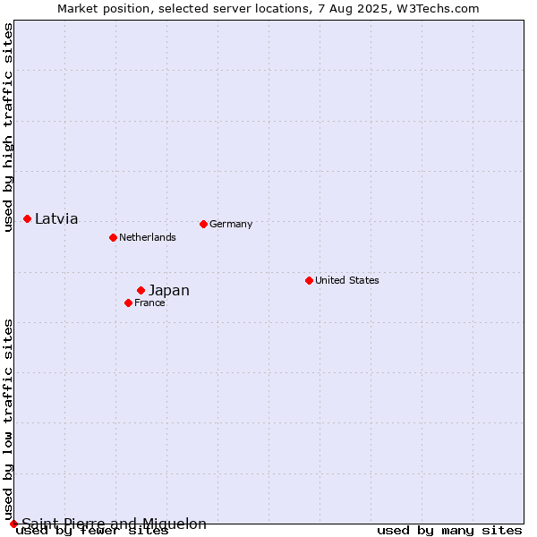 Market position of Japan vs. Latvia vs. Saint Pierre and Miquelon
