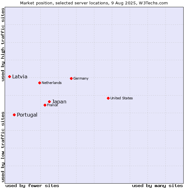 Market position of Japan vs. Portugal vs. Latvia