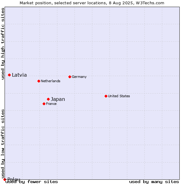 Market position of Japan vs. Latvia vs. Palau