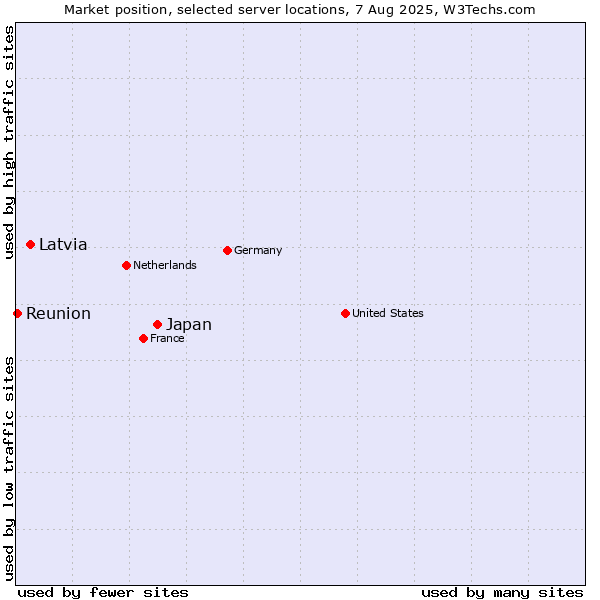 Market position of Japan vs. Latvia vs. Reunion