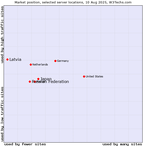 Market position of Japan vs. Russian Federation vs. Latvia