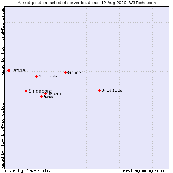 Market position of Japan vs. Singapore vs. Latvia