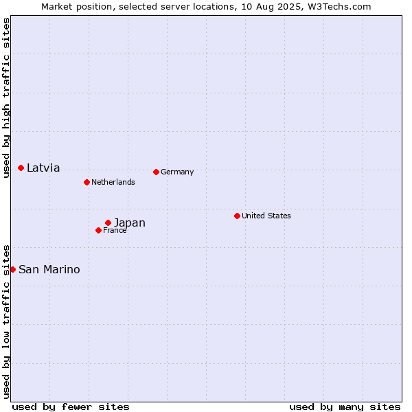 Market position of Japan vs. Latvia vs. San Marino