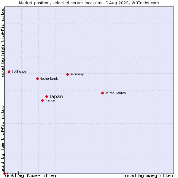 Market position of Japan vs. Latvia vs. Chad