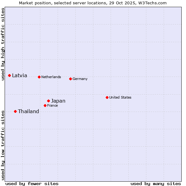 Market position of Japan vs. Thailand vs. Latvia