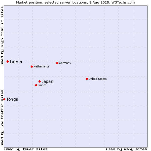 Market position of Japan vs. Latvia vs. Tonga